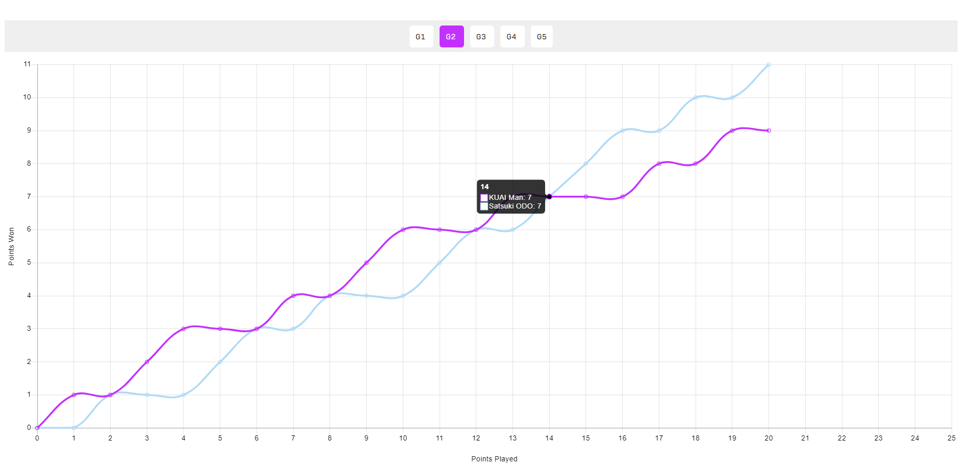 沙月关键两, 决赛, 的混双组合